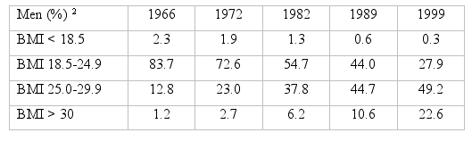 Percentage of men with BMI