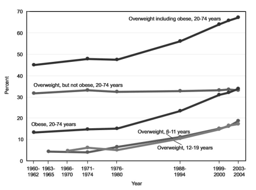 Percentage of men with BMI